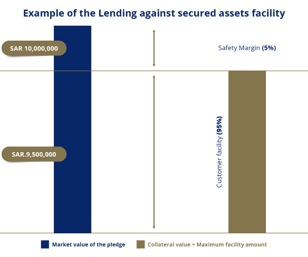 PromoCardWithLinks  A Lending against secured assets