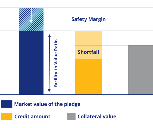 PromoCardWithLinks  Lending against secured